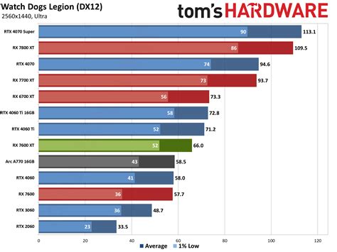 Amd Rx 7600 Xt 1440p Gaming Performance Amd Radeon Rx 7600 Xt Review Double The Memory And