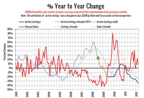 NWMLS: Record Low Inventory, Prices Approach a Flatline • Seattle Bubble