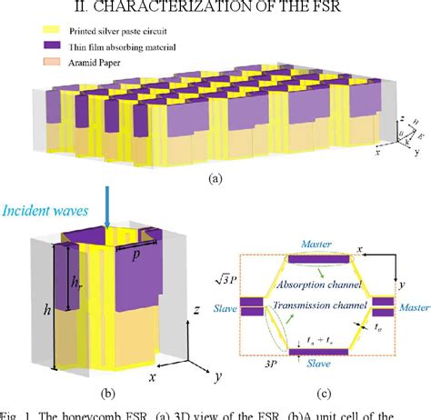 Figure From Design Of A Frequency Selective Rasorber Based On Aramid