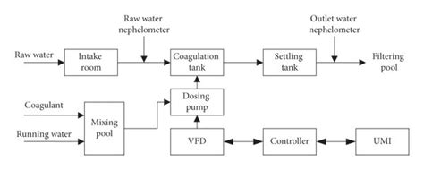 Schematic diagram of coagulation process. | Download Scientific Diagram