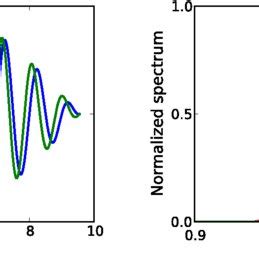 Left Normalized Vector Potential As A Function Of Time In Periods For