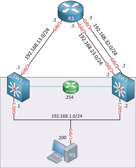 Glbp Gateway Load Balancing Protocol