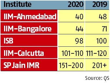 Indian B-schools gain ground in QS Global Full-Time MBA Rankings 2020 ...