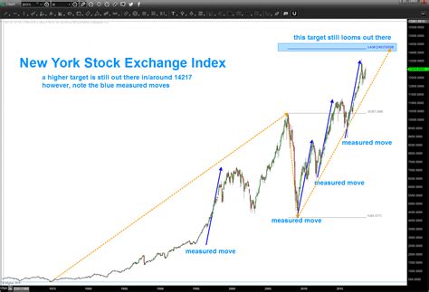 New York Stock Exchange Index Nya Barts Charts