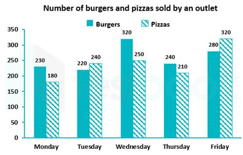 Solved The Given Bar Graph Shows The Number Of Burgers And Pizzas S