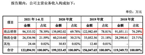 三态股份ipo：出口跨境电商零售业务遭问询 物流费及平台服务费逐年增加跨境电商新浪财经新浪网