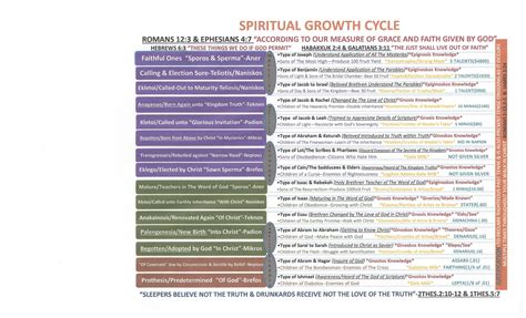 CHART – SPIRITUAL GROWTH CYCLE – Precious Faith Bible Church