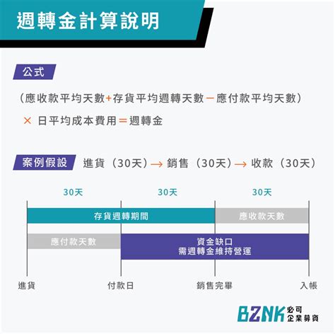 週轉金是什麼？一篇了解3大週轉金貸款種類、管道、利率！ Bznk 必可貼現網