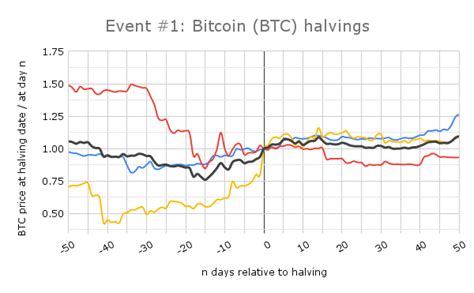 Investigating Price Reaction Around Bitcoin And Ethereum Events Quantpedia