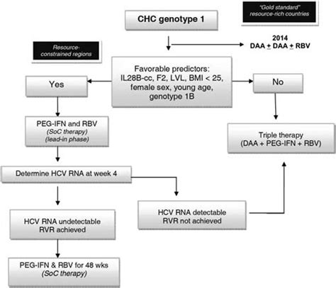 Sequential Steps In Response Based Therapy For Chronic Hepatitis C