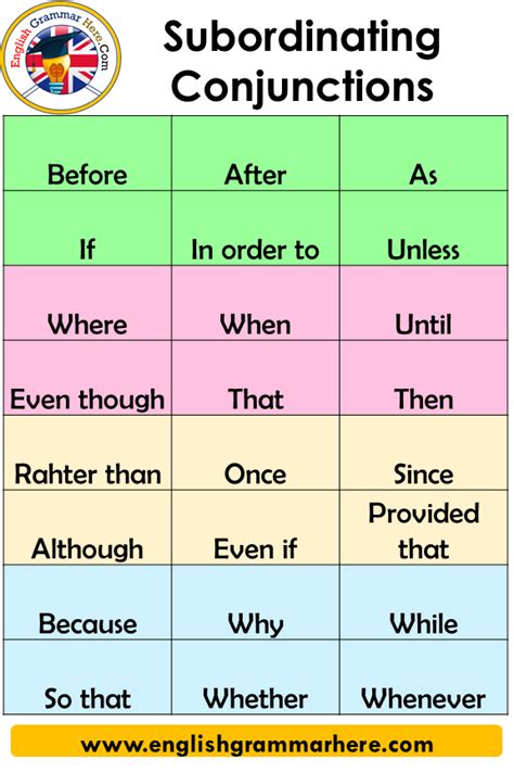Subordinate Conjunctions List Subordinating Fanboys Conjunctions