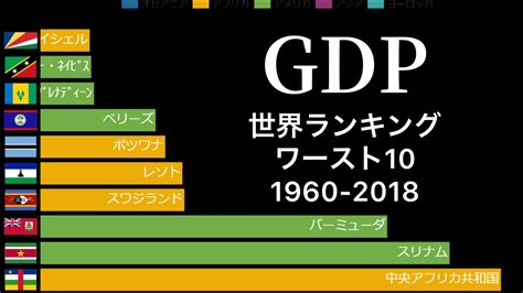 『gdp 国内総生産 』世界ランキングワースト10の推移 1960 2018年 【グラフレース（動くグラフ）で見る『世界一シンプルで分かりやすい』ランキング動画】（単位 100万