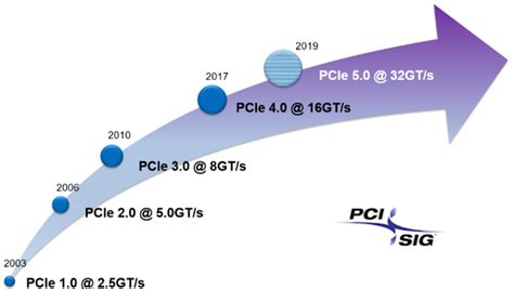PCIe 4.0 (Ultimate Guide to Understanding PCI Express Gen 4) – Premio Inc