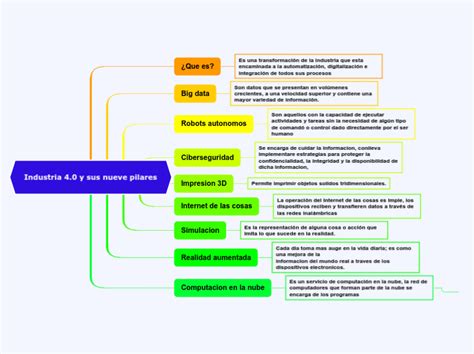 Industria 4 0 Y Sus Nueve Pilares Mind Map