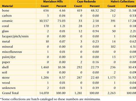 raw materials  project  collection  table