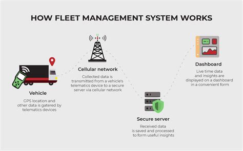 Benefits Of Fleet Management System And Step By Step Fms Development Guide