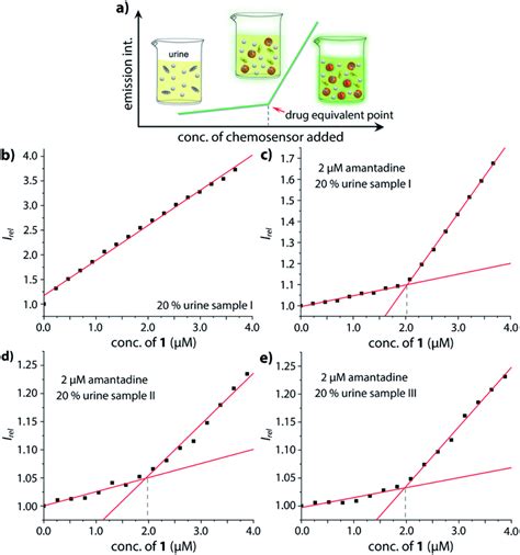 A Schematic Representation Of The Analyte Detection With Cb Dye