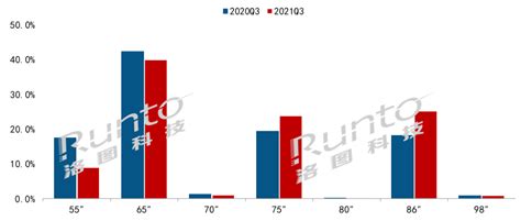 2021年q3中国大陆商用交互平板大涨62 Ofweek显示网