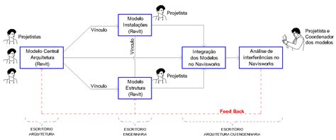 Cenários de colaboração e integração de projetos com BIM