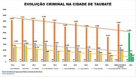 Taubaté apresenta redução de indicadores de criminalidade em 2021