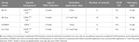 Table 1 From Cd28 Signaling Can Be Partially Compensated In Cd28