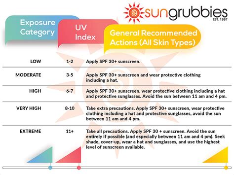 understanding  uv index affects recommended actions sungrubbies