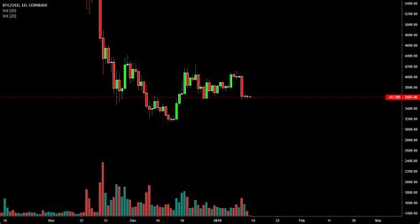 Btc Dump Day Looking Bearish For Coinbase Btcusd By Altcoin Ninjas