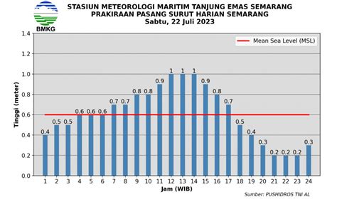 Johorejo Prakiraan Cuaca Sabtu 22 Juli 2023 Gelombang Air Laut Dan