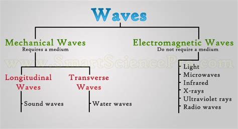 types  waves mechanical  electromagnetic