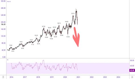 stock price  chart nysepen tradingview