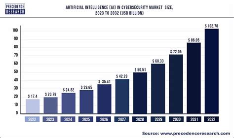 Artificial Intelligence Ai In Cybersecurity Market