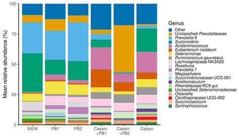 Modulation of Swine Gut Microbiota by Phytogenic Blends and High