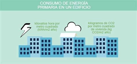 Eficiencia Energética En Edificios ¿cómo Se Mide ¿cómo Mejorarla