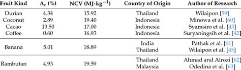 Energy potential of fruit waste biomass kinds proved by other authors ...