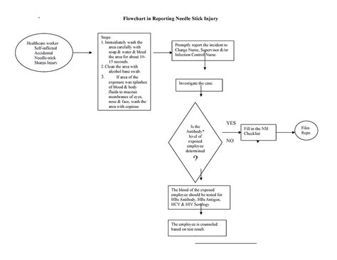 Flowchart In Reporting Needle Stick Injury Flowchart In Reporting