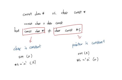 Does __builtin_types_compatible_p Distinguish char and const char in GCC?