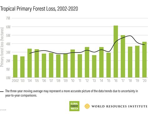 Tropical Primary Forest Loss Data