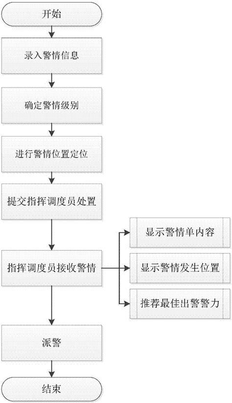 一种基于警情级别的指挥调度派警系统及方法与流程