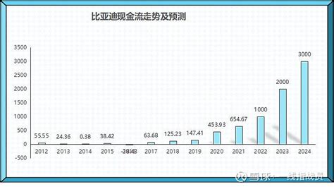 比亚迪明年将是a股制造业经营现金流第一的企业 比亚迪sz002594 与大多数公司不同，贝佐斯总是强调未来现金流而不是当前短期利润。他