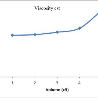 plot  viscosity  volume  scientific diagram