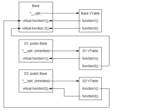 info virtual function