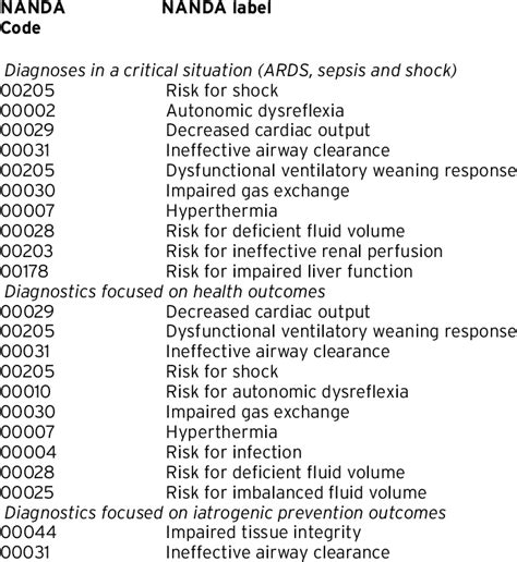 NANDA I Diagnoses By Specific Areas Assessment And Treatment Of