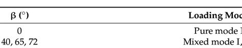 values      loading modes  scientific diagram