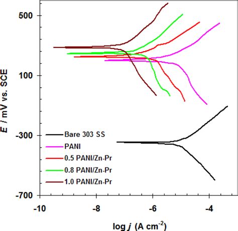 Polarization Curves Of Uncoated And Coated Ss By Neat Pani And