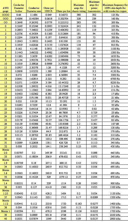AWG Table for Electrical Wiring