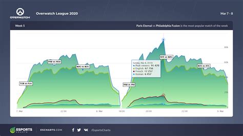 Esports Charts On Twitter 5th Week Overwatch League 2020 Streams