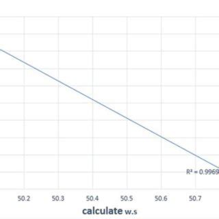 Show Comparison Between Observed And Calculated W S By Using