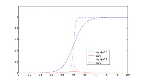 7 Sigmoid Function Download Scientific Diagram