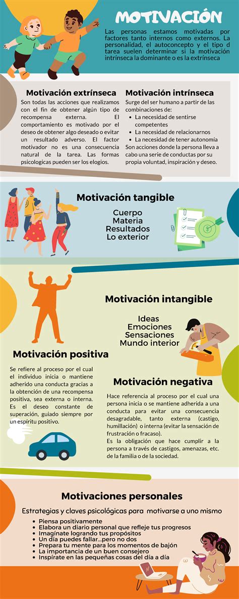 Infografia El presente documento presenta los tipos de motivación que