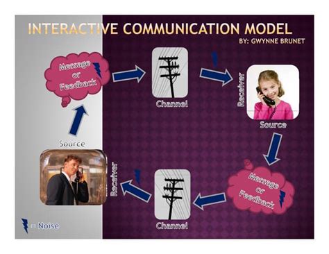 Interactive Communication Model Ppt